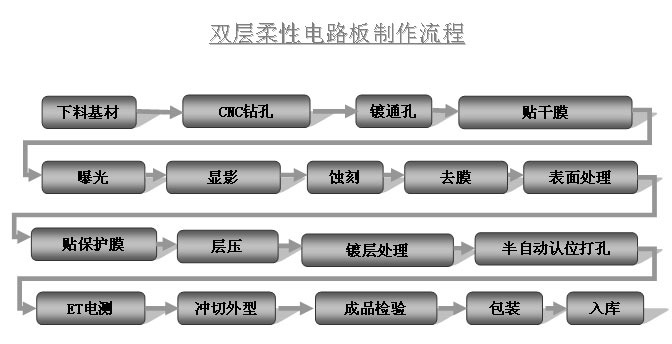 雙層柔性電路板制作流程