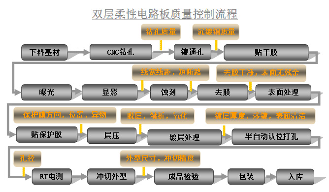 雙層柔性電路板質(zhì)量控制流程